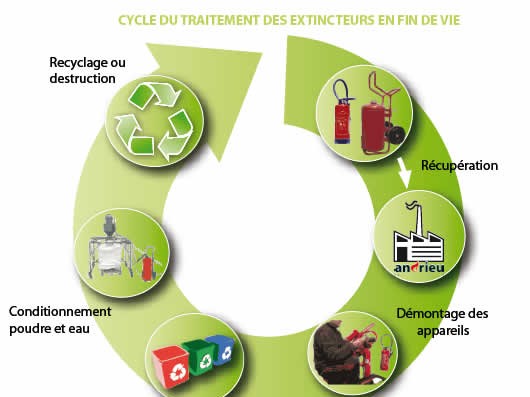 Développement durable